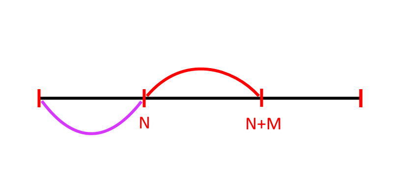 Отрезок от 0 до N и от N до N+M