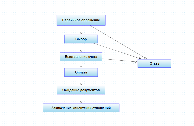 Схема работы CRM