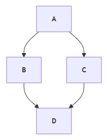 Пример блок-схемы (Flowchart)