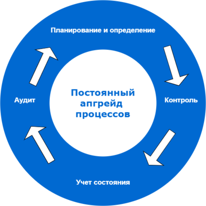 Постоянный апгрейд процессов Постоянный апгрейд процессов