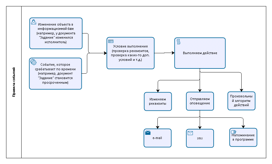 Схема работы подсистемы "Правила событий
