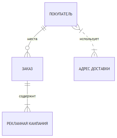 Пример диаграммы связей сущностей (ER)