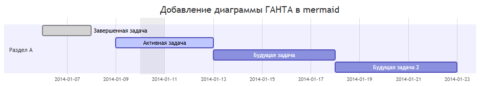 Пример диаграммы Ганта (Gantt)