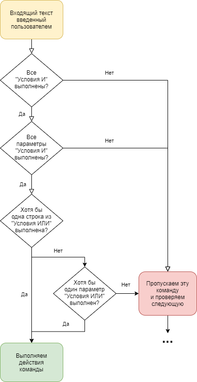 Общая схема выполнения действий команд