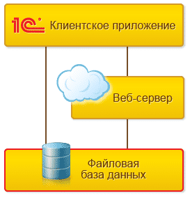 Чем отличается файловый режим работы 1с от клиент серверного