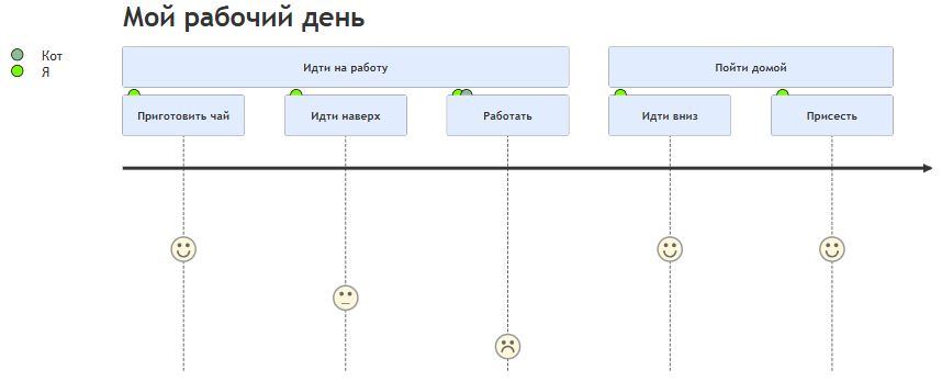 Пример диаграммы пользовательских путей (User Journey)