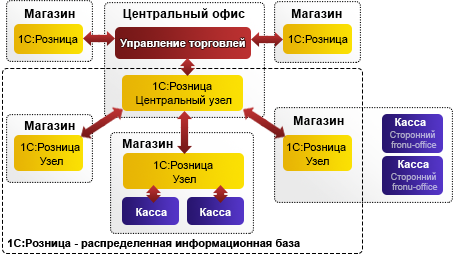 1с магазин. 1с Розница схема. Структура 1с Розница. РИБ 1с Розница. Распределенная информационная база 1с.