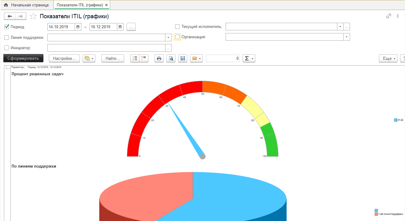 Отчет "Показатели ITIL"