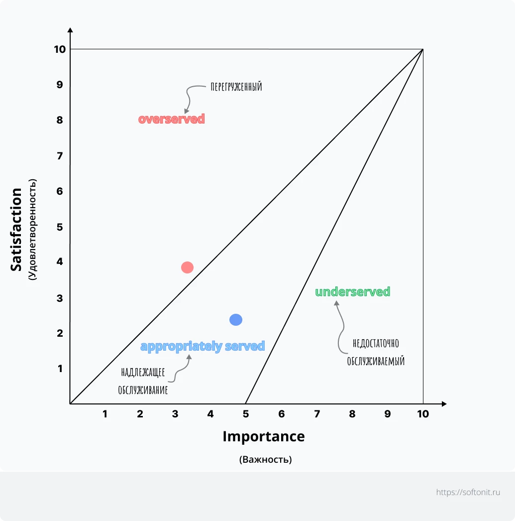 Opportunity Scoring Opportunity Scoring