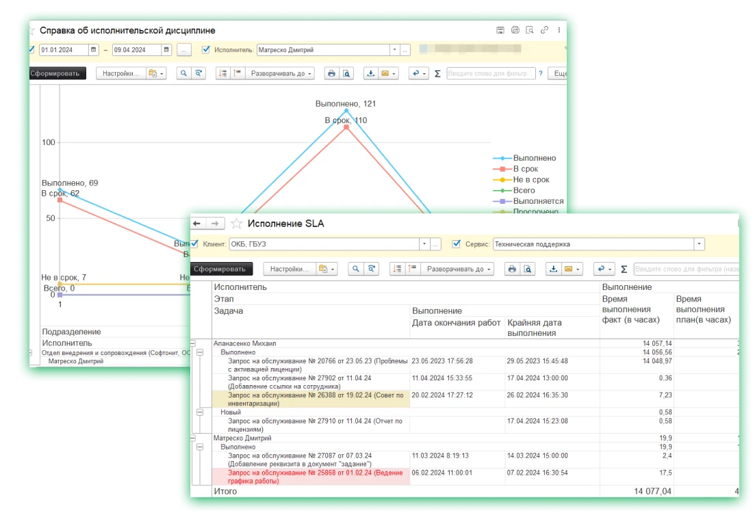 Контролируйте уровень предоставления IT услуг